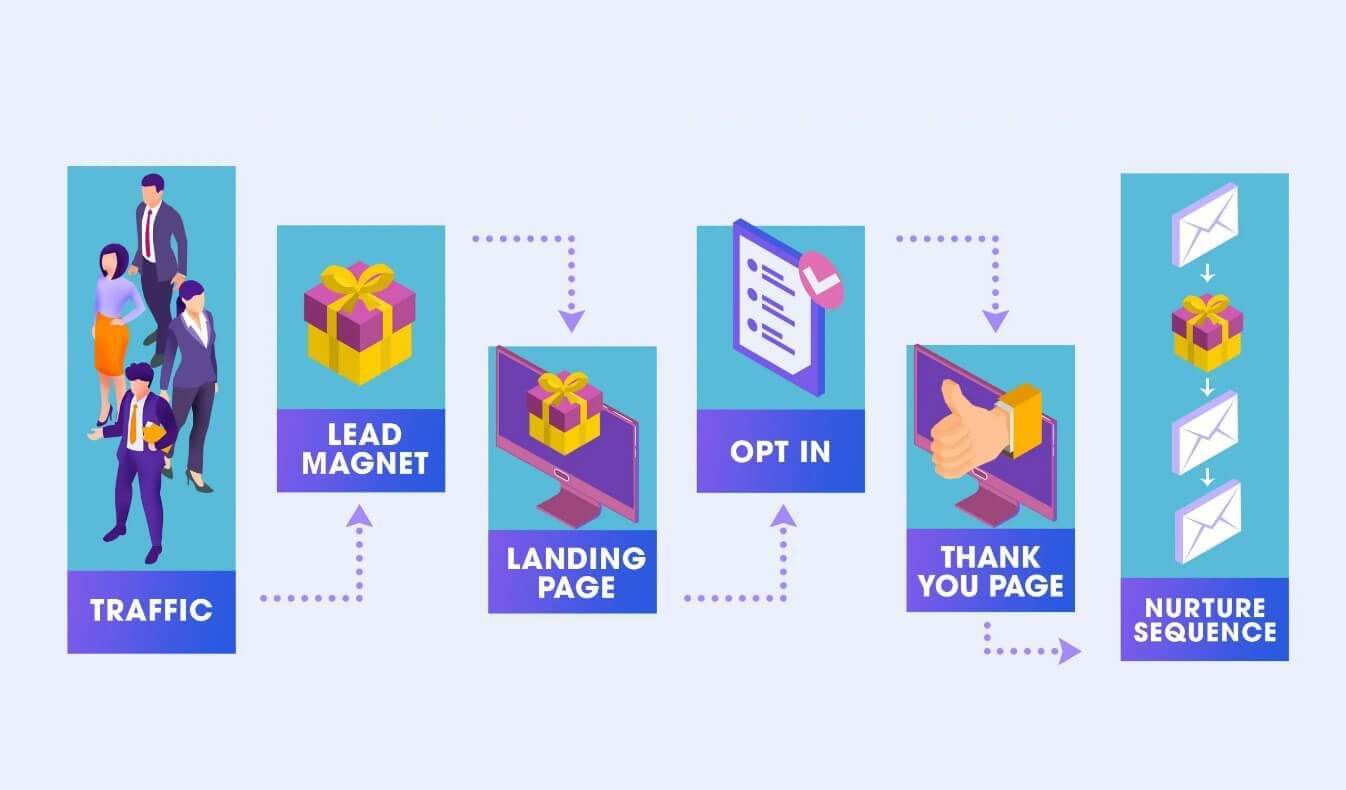 lead generation funnel